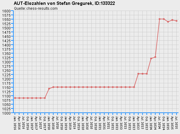 Chess-Results Diagramm