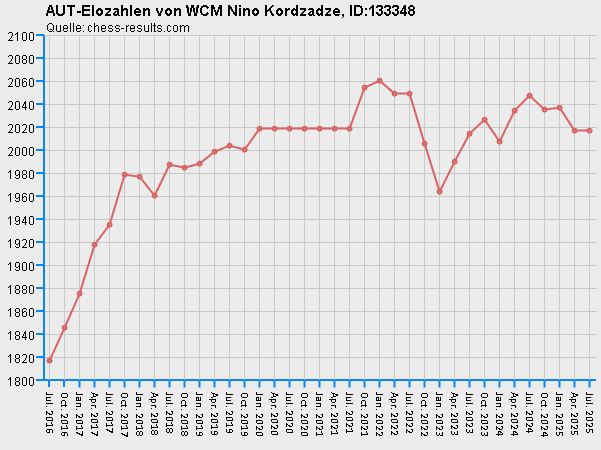 Chess-Results Diagramm