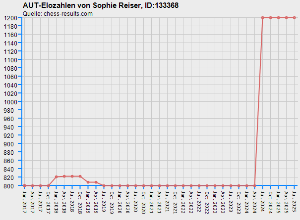 Chess-Results Diagramm