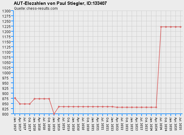 Chess-Results Diagramm