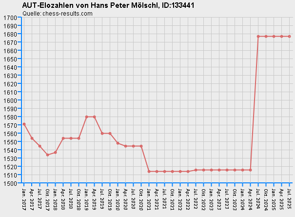 Chess-Results Diagramm