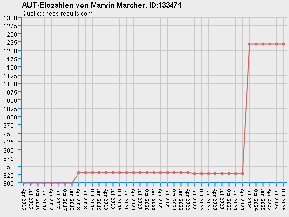 Chess-Results Diagramm