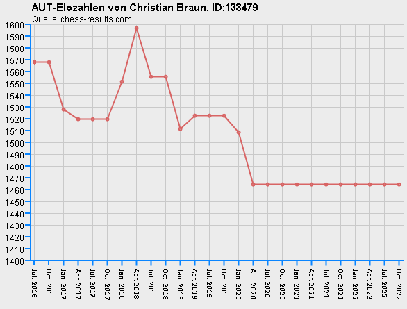 Chess-Results Diagramm