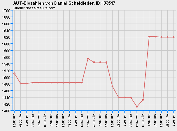 Chess-Results Diagramm