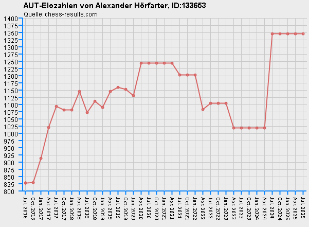 Chess-Results Diagramm