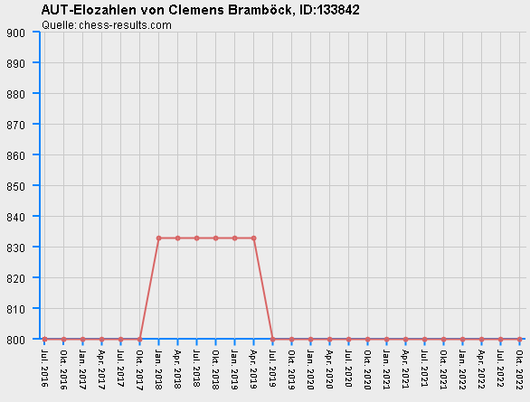 Chess-Results Diagramm