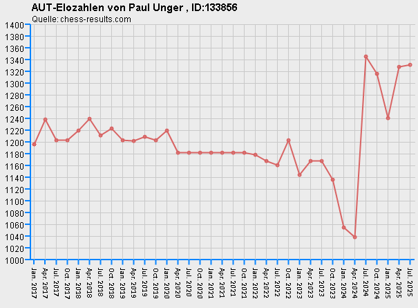 Chess-Results Diagramm