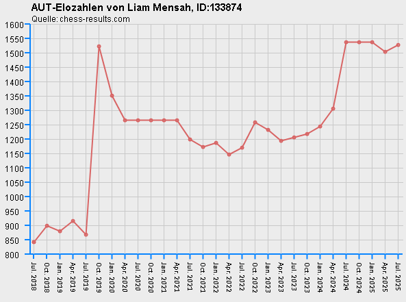 Chess-Results Diagramm