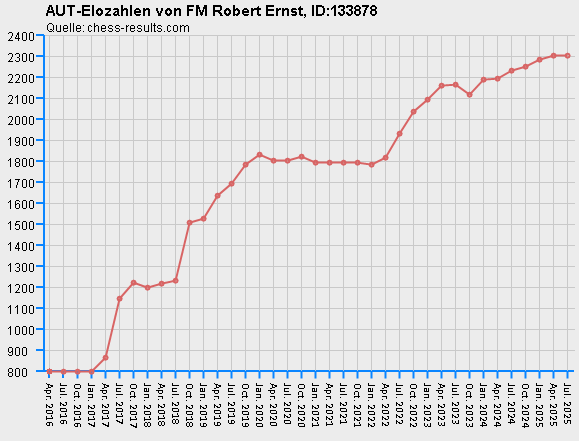 Chess-Results Diagramm