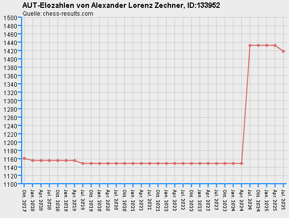 Chess-Results Diagramm