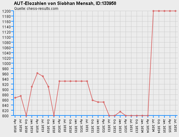 Chess-Results Diagramm