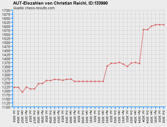 Chess-Results Diagramm