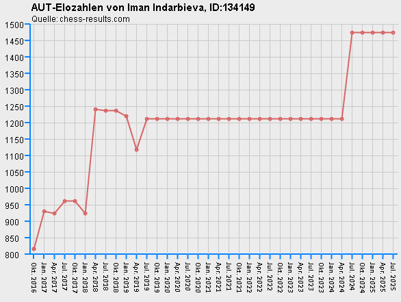 Chess-Results Diagramm