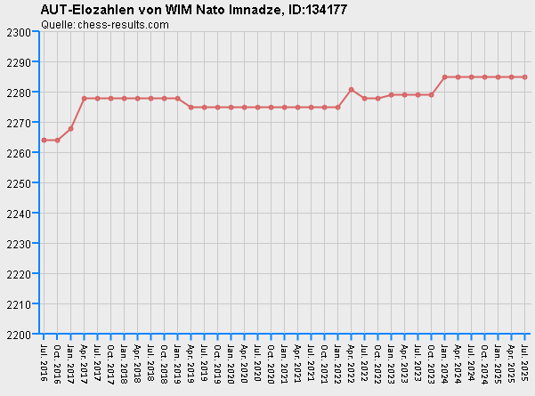 Chess-Results Diagramm