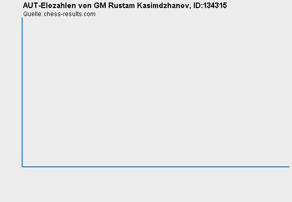 Chess-Results Diagramm
