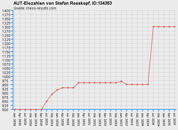 Chess-Results Diagramm