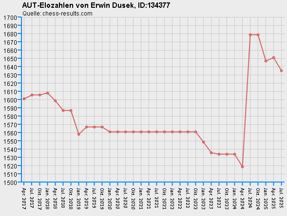 Chess-Results Diagramm