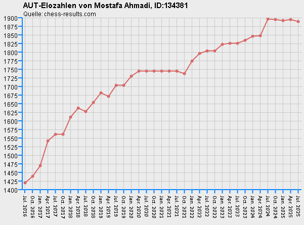 Chess-Results Diagramm