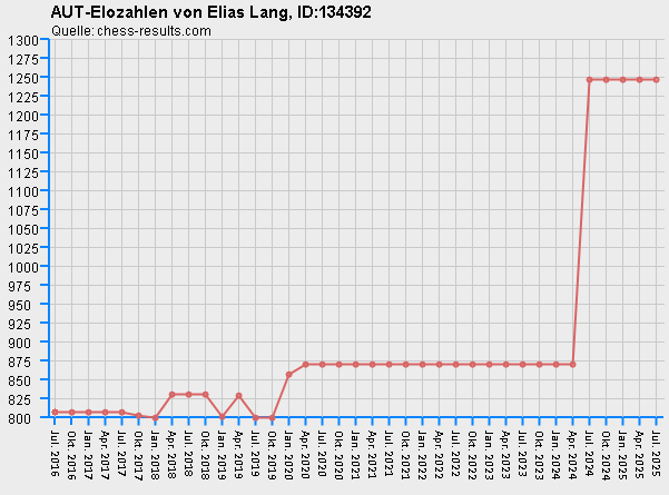 Chess-Results Diagramm