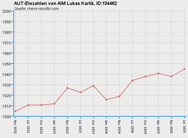 Chess-Results Diagramm