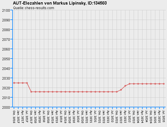 Chess-Results Diagramm