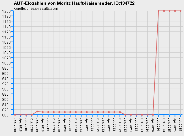 Chess-Results Diagramm