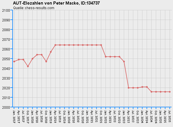 Chess-Results Diagramm