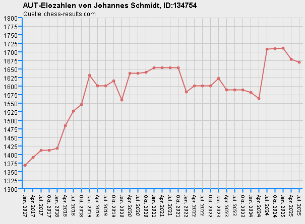 Chess-Results Diagramm