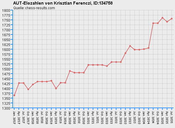 Chess-Results Diagramm