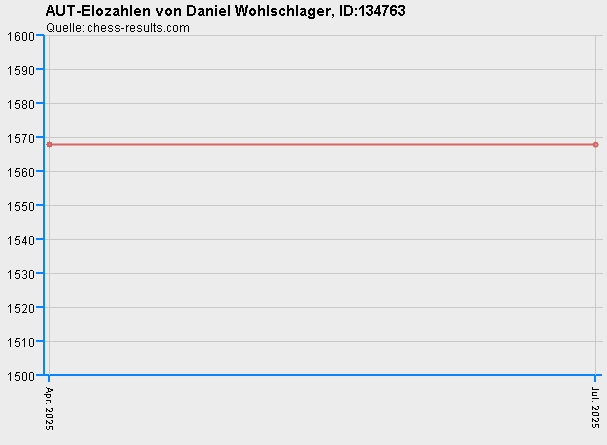 Chess-Results Diagramm