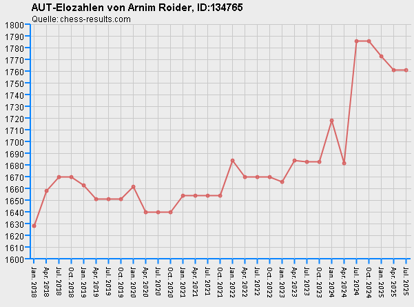 Chess-Results Diagramm