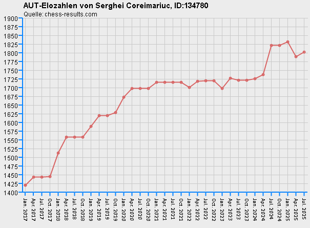 Chess-Results Diagramm