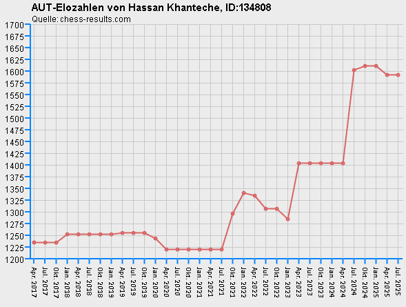 Chess-Results Diagramm