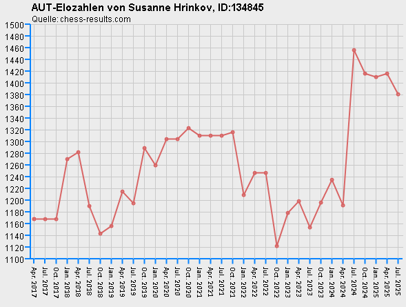 Chess-Results Diagramm