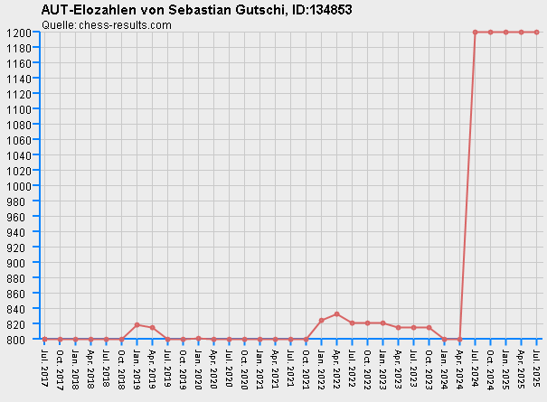 Chess-Results Diagramm