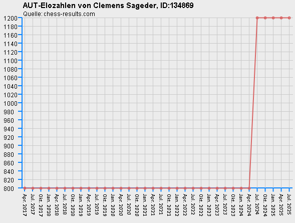 Chess-Results Diagramm