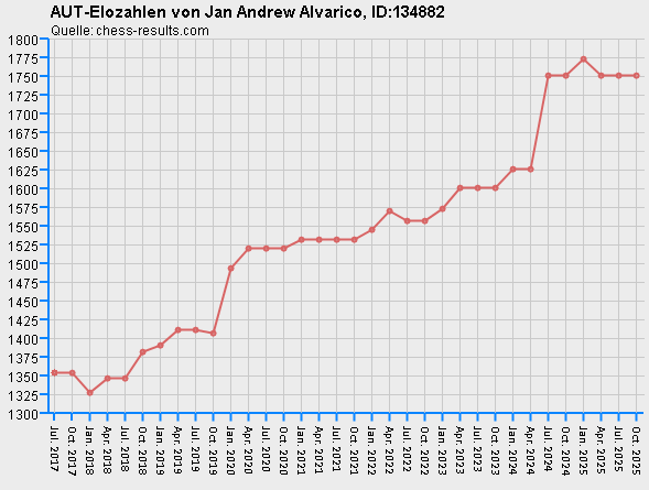 Chess-Results Diagramm