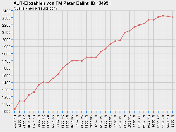 Chess-Results Diagramm