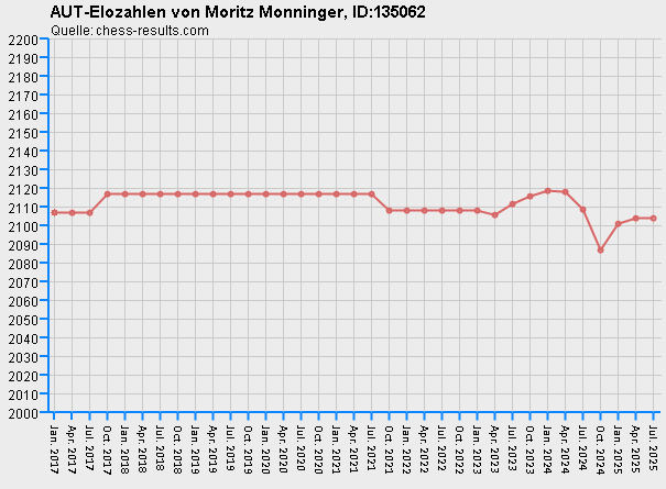 Chess-Results Diagramm