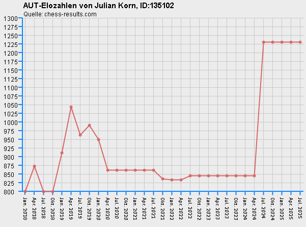 Chess-Results Diagramm