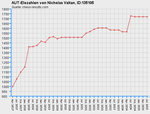 Chess-Results Diagramm