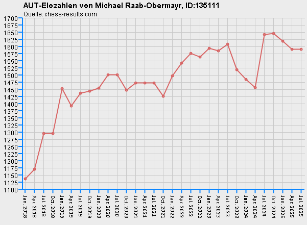 Chess-Results Diagramm