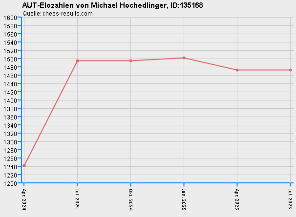 Chess-Results Diagramm
