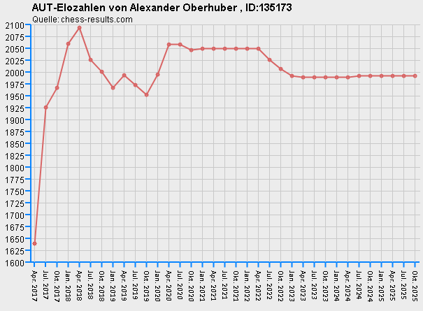 Chess-Results Diagramm