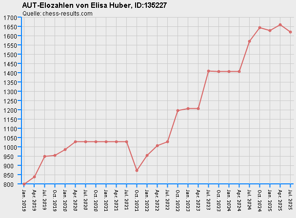 Chess-Results Diagramm