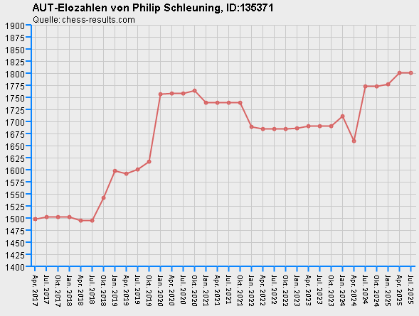 Chess-Results Diagramm