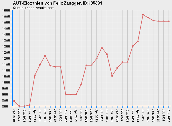 Chess-Results Diagramm