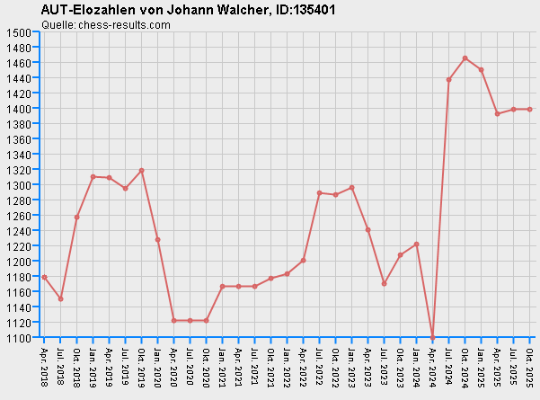 Chess-Results Diagramm