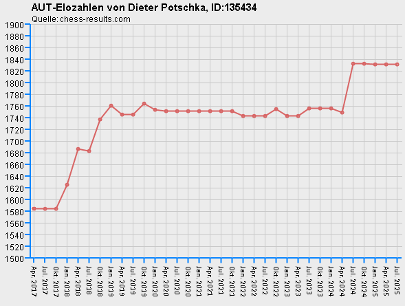 Chess-Results Diagramm