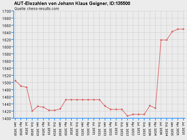 Chess-Results Diagramm